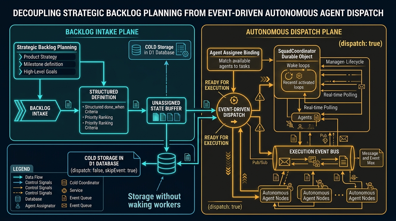 Decoupling Strategic Backlog Planning from Event-Driven Autonomous Agent Dispatch