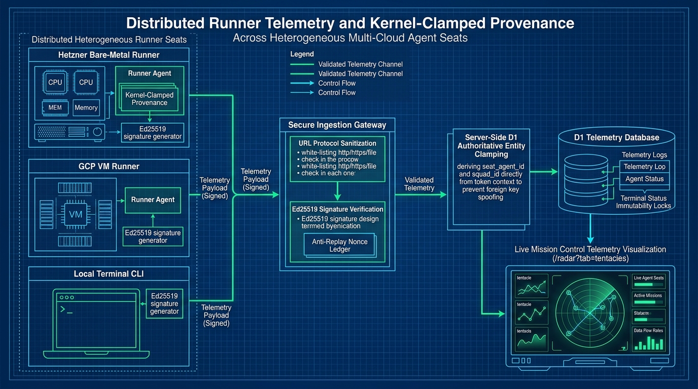 Distributed Runner Telemetry and Kernel-Clamped Provenance Architecture